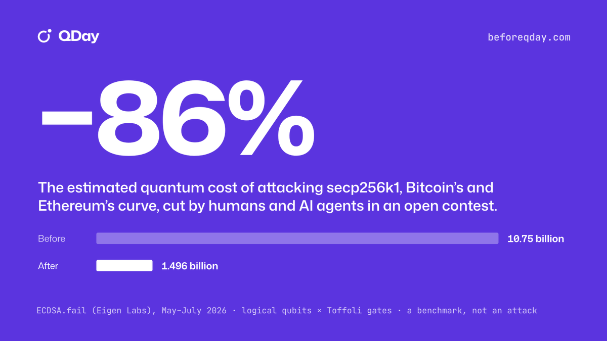 QDAY_2026's tweet photo. https://t.co/fn9YAhhTXu, May to July 2026: humans and AI agents cut the estimated quantum cost of attacking secp256k1 from 10.75 billion to 1.496 billion (logical qubits × Toffoli gates). −86%.

Hy1sg1tsoLcYvx67njEx2sQgK7zj4XVdkVE4rxgfpump

https://t.co/Ju6wgTTbWo https://t.co/cPb1vm8ZlH