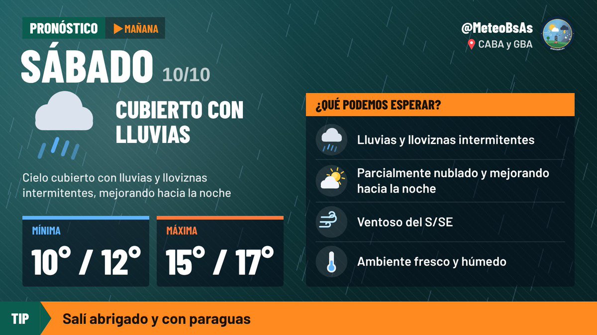 MeteoBsAs's tweet photo. ➡️Sábado - Min 10ºC/12ºC. Cielo cubierto con lluvias y lloviznas intermitentes ☁️🌧️ cielo parcialmente nublado hacia la noche y mejorando ⛅️ Ventoso del S/SE 💨 Max 15ºC/17ºC, ambiente fresco y húmedo 🧥 ☂️ 

👉🏻 El domingo no llueve y con suerte tendremos algo de sol https://t.co/4YejzvnkRt
