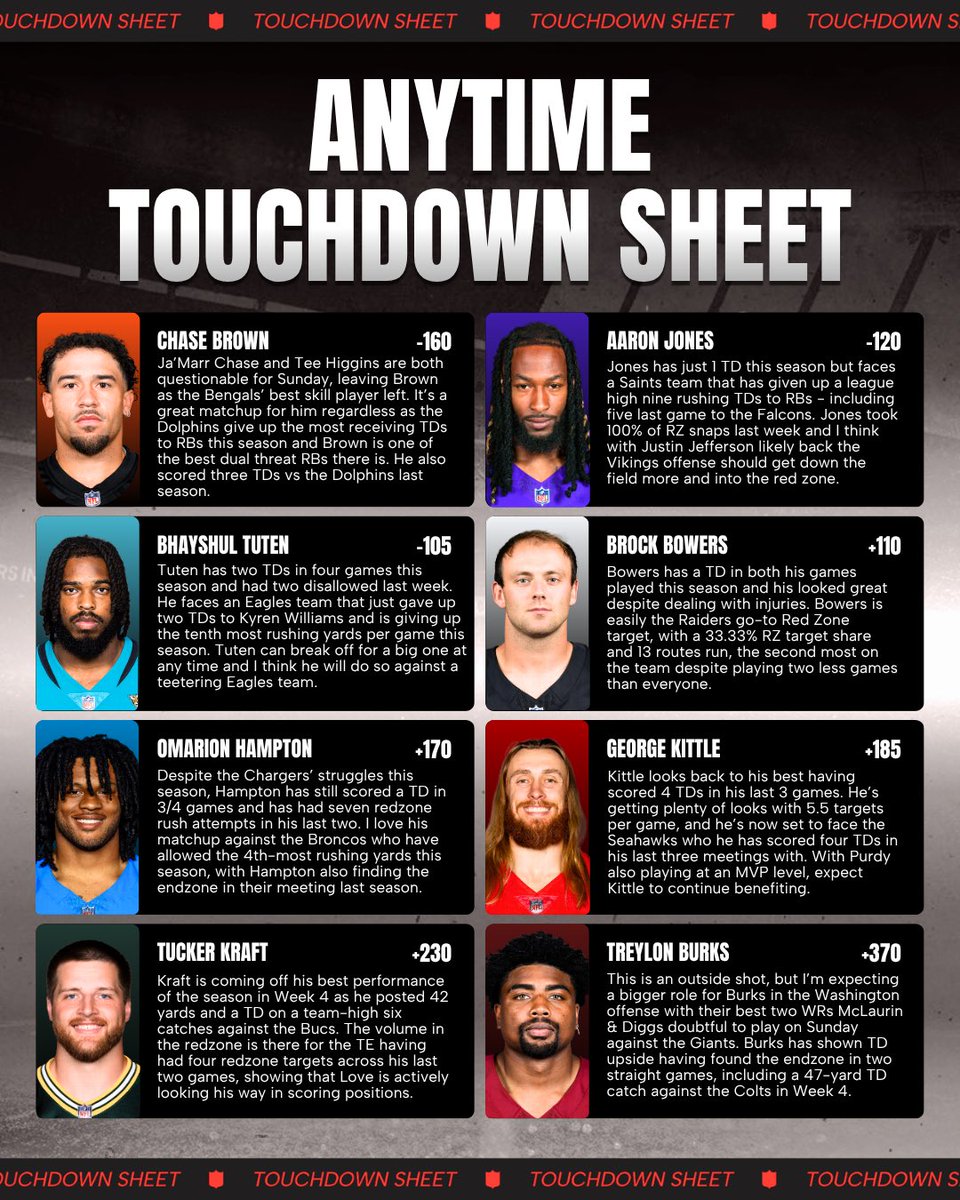 CodyBrownBets's tweet photo. 🙌🏼 Anytime Touchdown Sheet

8 guys I like to score with some research.

Hope it helps! https://t.co/r0rUXRUQgY