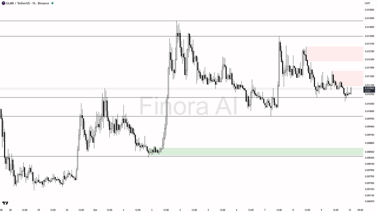 🟢 GLMR posts 2.5% rise on 19.2x volume spike—smart money hunting or just noise? 🧵👇 
 [📷](https://pbs.twimg.com/media/HUOOUhLXsAAPPNb.png) https://pbs.twimg.