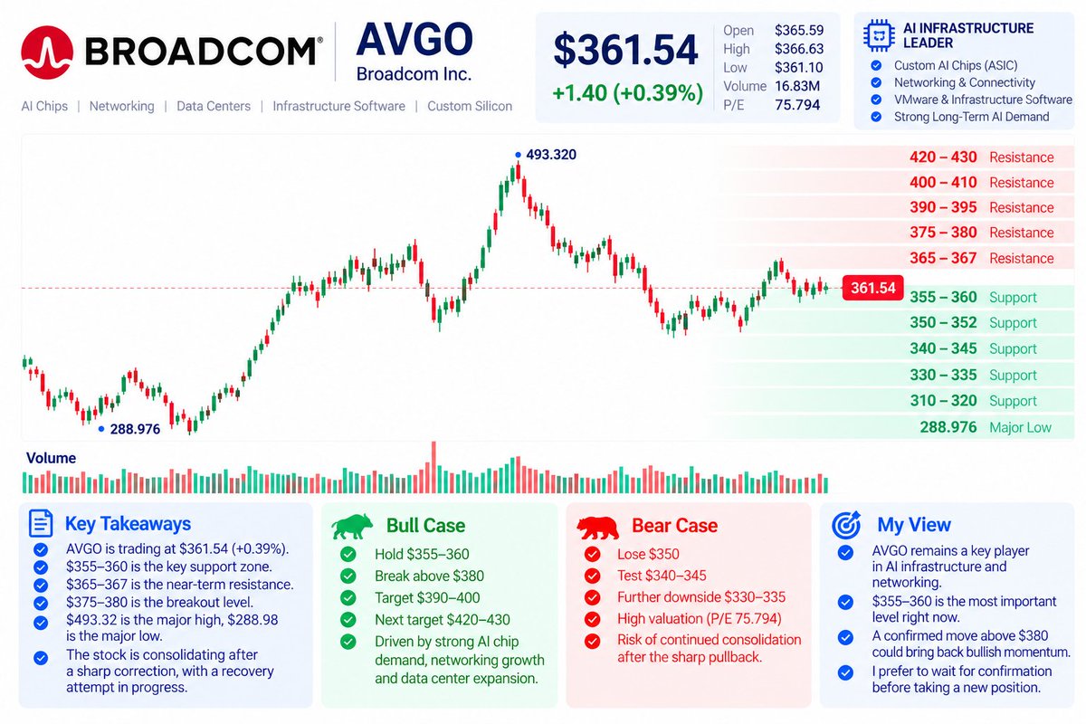 🎯 $AVGO — MY NEXT TRADING PLAN

Broadcom is consolidating after a sharp correction.

🟢 Support: $355–360
🔴 Resistance: $365–367
🚀 Breakout: Above $380
🎯 Ta