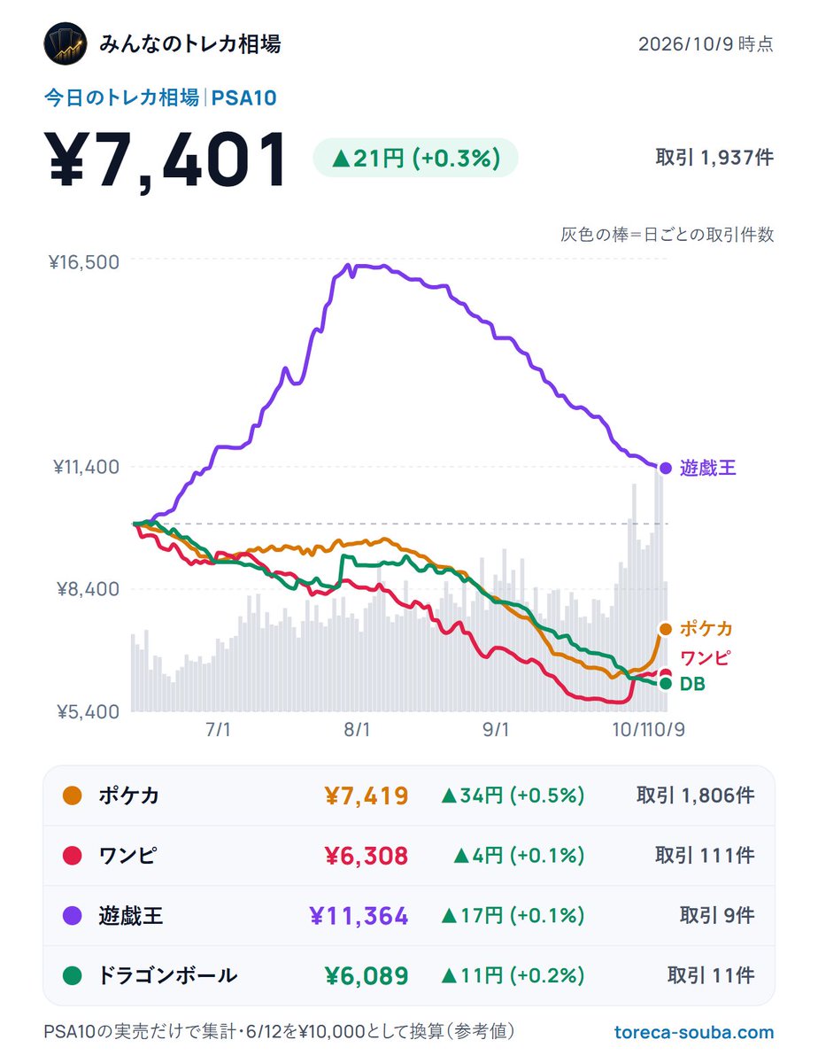 toreca_chart151's tweet photo. 【今日のトレカ相場｜PSA10】
✅ 日付　：2026-10-09
📈 ポケカ：¥7,419（+0.5%）
📈 ワンピ：¥6,308（+0.1%）
📈 遊戯王：¥11,364（+0.1%）
📈 ドラゴンボール：¥6,089（+0.2%）
💰 取引：1,937件／総額 約1億130万円
※6/12を1万円とした指数の円換算

▶️ https://t.co/WSrnlo7wVE
#PSA10 #トレカ投資 #ポケカ #トレカ