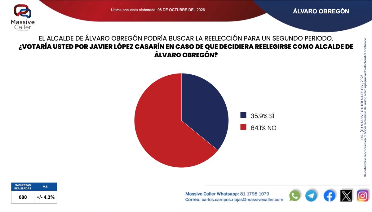 MassiveCaller's tweet photo. Compartimos nuestra medición de intención de voto para elegir #Alcaldes en #CDMX 📊 

WA: https://t.co/KD95ECTPgl
TELEGRAM: https://t.co/es2MPFCVjO https://t.co/pWsmNhO10r