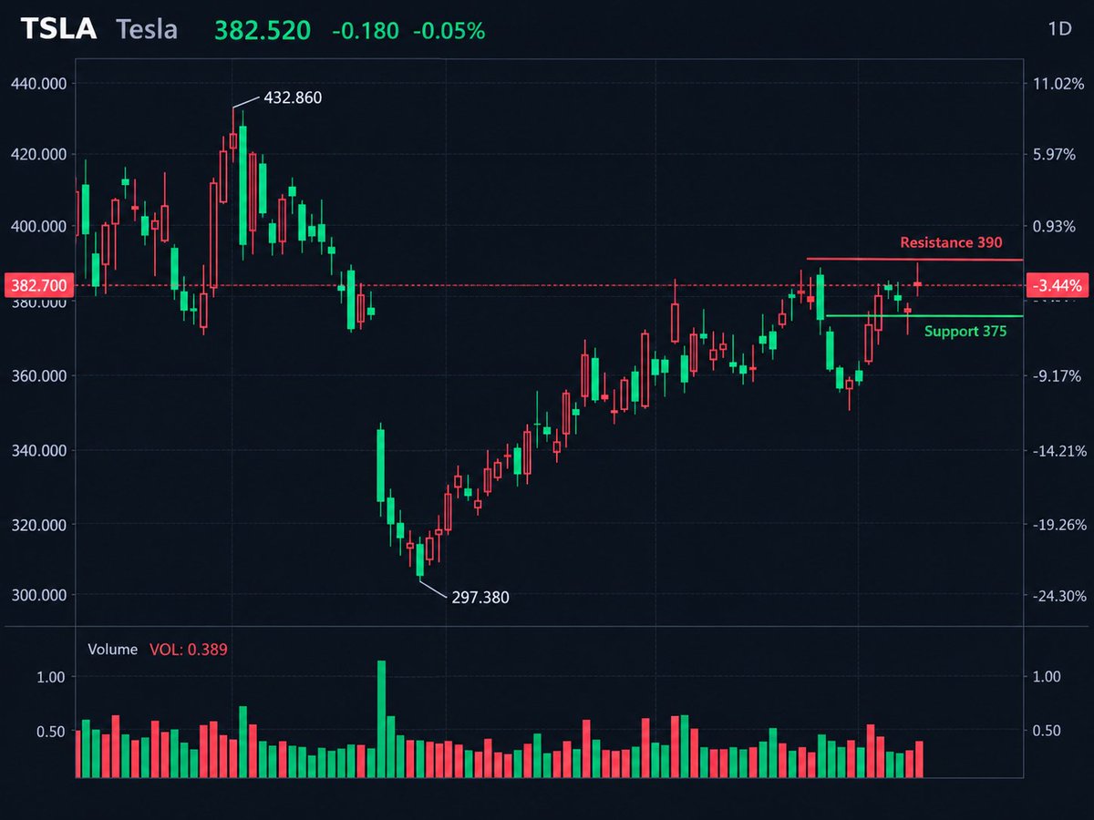 🔥 $TSLA HAS ALREADY STAGED AN IMPRESSIVE RECOVERY!

Tesla has climbed roughly 28.7% from its $297.38 swing low to Friday's $382.70 close.

The daily chart is s