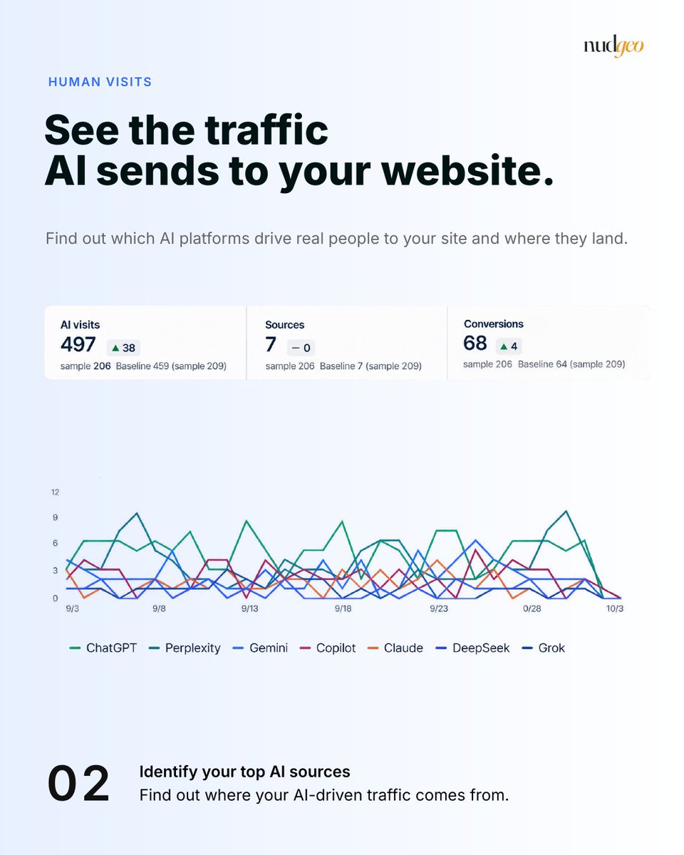 nudgeo_inc's tweet photo. AI reads your site before it recommends you.

Most tools only answer "does the model mention us?"

They skip the visit that came first — and the person who clicked after.

Nudgeo shows both: which bots crawled, and which platforms sent real traffic.

https://t.co/nTFZB7qXLP https://t.co/cDPKl3RNM7