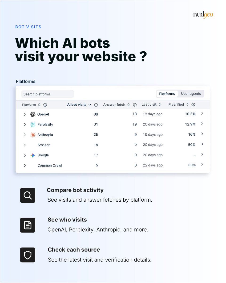 nudgeo_inc's tweet photo. AI reads your site before it recommends you.

Most tools only answer "does the model mention us?"

They skip the visit that came first — and the person who clicked after.

Nudgeo shows both: which bots crawled, and which platforms sent real traffic.

https://t.co/nTFZB7qXLP https://t.co/cDPKl3RNM7