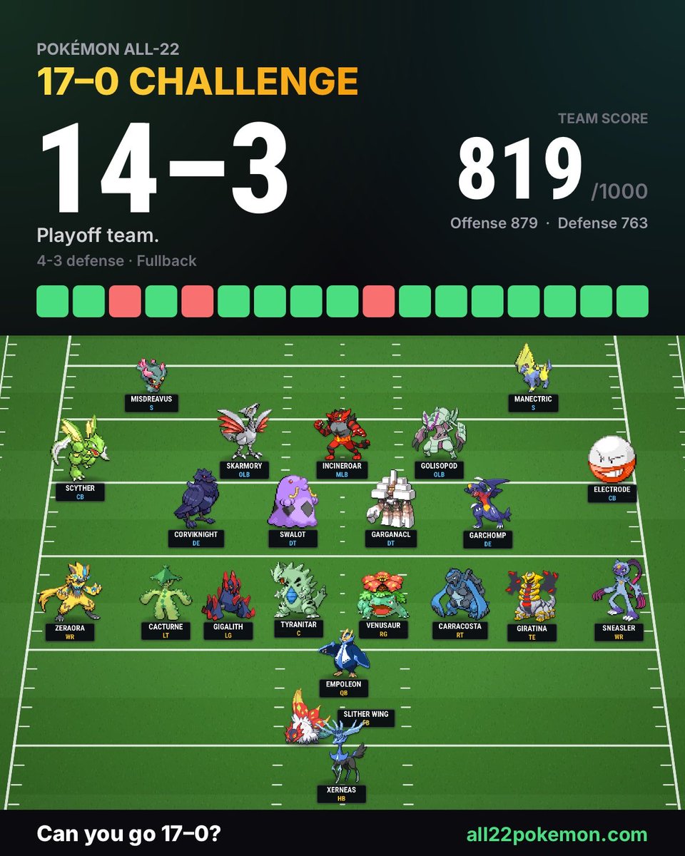 CyKendry_'s tweet photo. Really solid squad here. Initial thoughts? Defense is insane. Incineroar in the middle is gonna be like prime Patrick Willis. Corners are so good. Recievers are so good. Really comes down to whether or not Empoleon can be the guy at qb. Taller and good leader, just needs to hoop https://t.co/tFgpgWLUtS