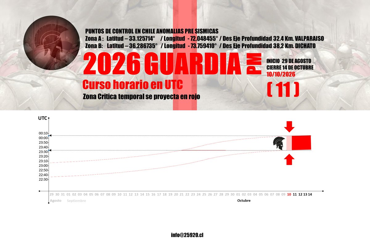 25920_Chile's tweet photo. 25920 indica:
(11)
Solo faltan 4 guardias AM más y ventana cerrada.     Desarrollo de la guardia para el día sabado 10/10/2026 curso horario Pm en UTC.
Punto fijo y seguimiento anomalías A y B.- SPARABARA/FC
@Armada_Chile
@EmcoChile
@ENERGY
CHILE NO ES VENEZUELA, COLOMBIA O PANAMA. 25920/SPARABARA