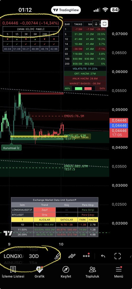 Manuelfox1032's tweet photo. Hadi son bir destek sinyali paylaşalım yarın için😉

#longxıa takip😎

Emdus kurumsal sermayenin izini takip eder💯

#btc #siren #pippin #bulla #enj #pepe #floki #atom #eth #xrp #xlm #zec #gmt #play #rlc #us #ake #doge #floki #pepe #rad #ray #c98 #magic #jup #one #on #near #op https://t.co/8SeFT3ScK9