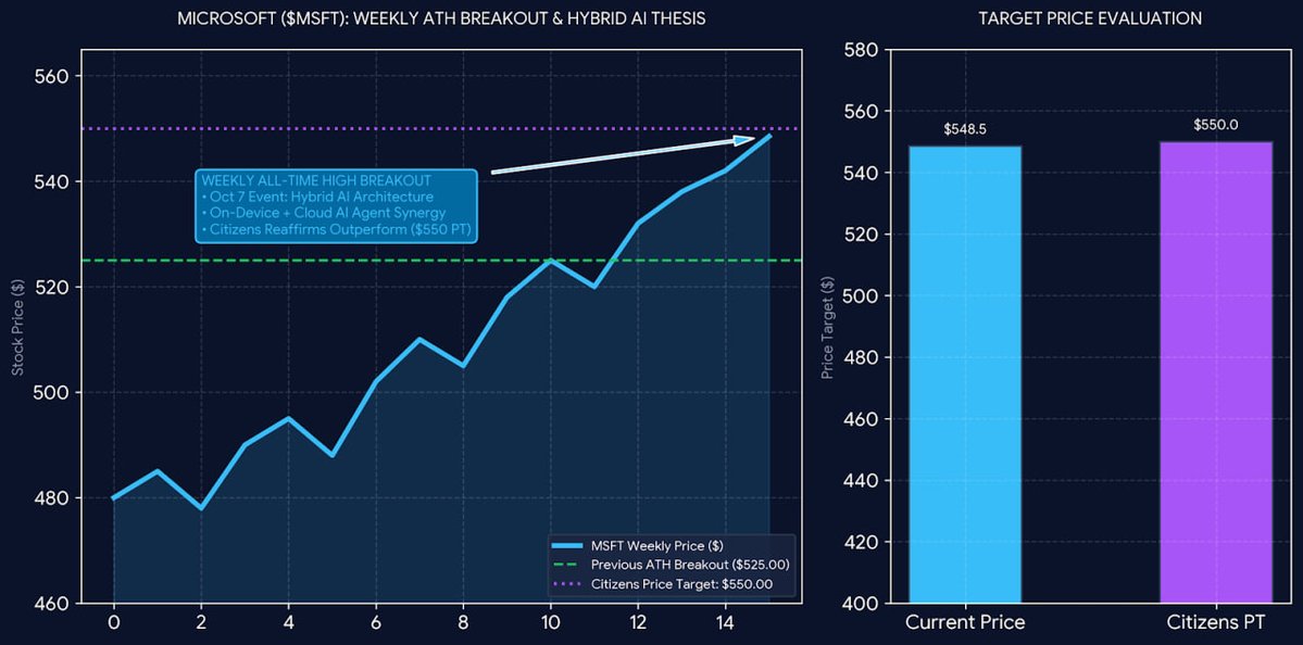 ReidThorntytjp's tweet photo. $MSFT
The stock closed the week at a new all-time high with strong momentum! Investment banks have reaffirmed their "Outperform" rating on Microsoft and raised the price target to $550.00.

#USStocks #MSFT #AlphaReturns #BreakoutPattern https://t.co/3nGC6w8K5s