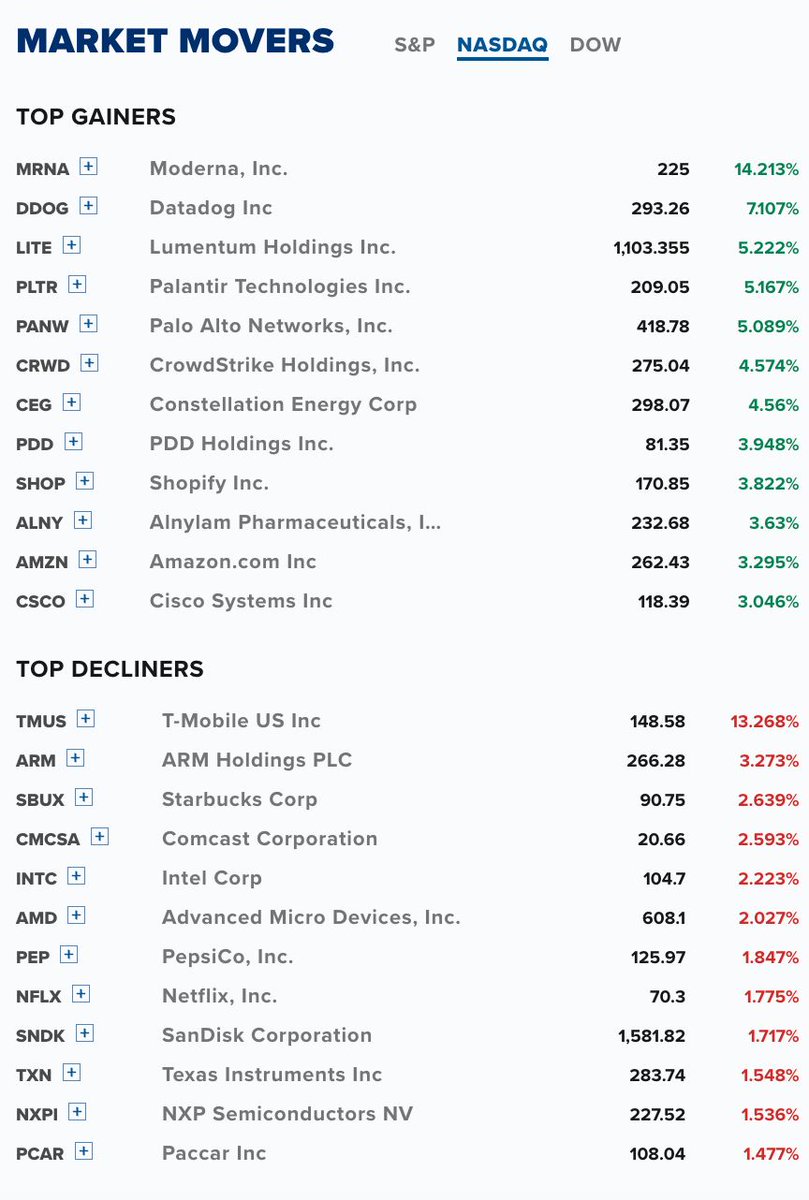 CNBC's tweet photo. These stocks were the S&amp;P 500, Nasdaq and Dow's top market movers for the day — October 9, 2026. 📈📉 https://t.co/K8m8B7l8dx