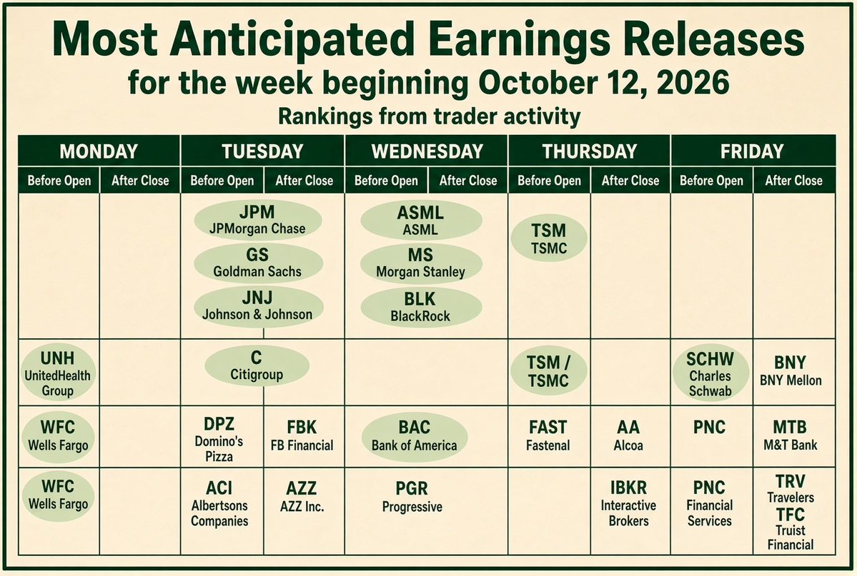 🎭 NEXT WEEK'S EARNINGS. Five acts. Thread. 🧵
MON 🏦
$UNH $WFC. Columbus Day.
TUE 🔔
$JPM $GS $C $JNJ.
WED 💾
$ASML + $MS $BLK $BAC.
THU 🤖
$TSM. AI verdict.
F