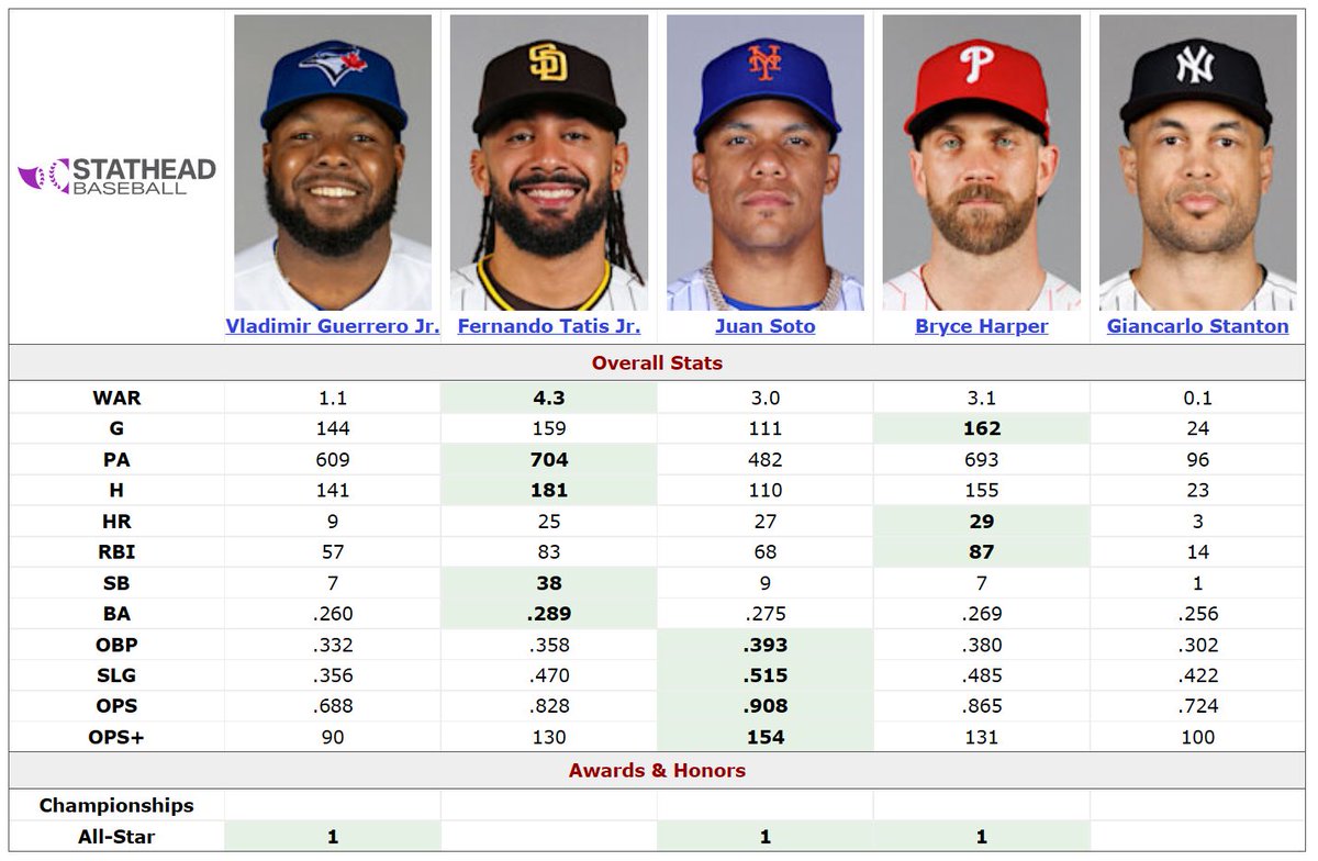 CodifyBaseball's tweet photo. how guys on 13+ year contracts did this season https://t.co/k8kLlGyQaf