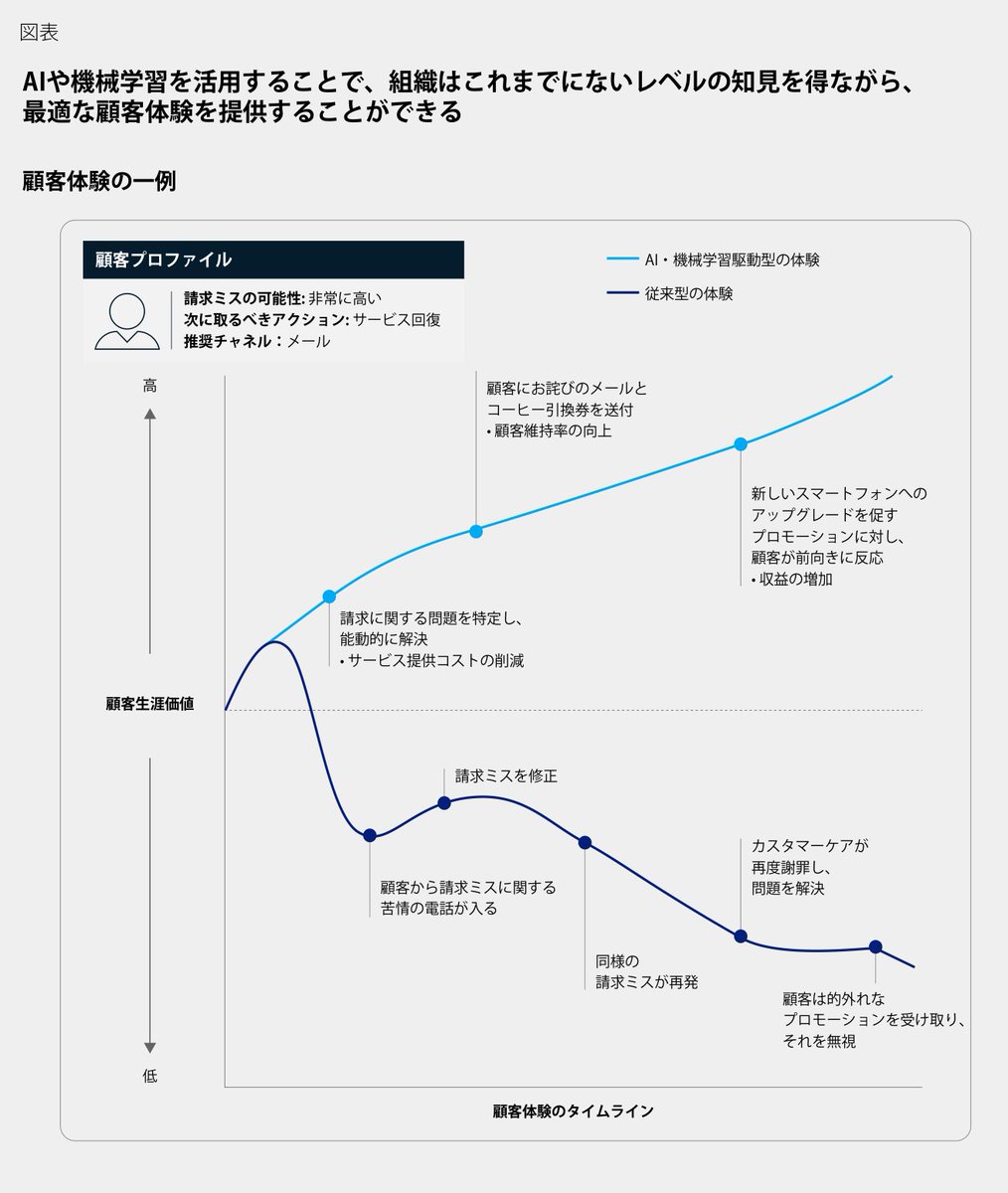 Collie_Collie_'s tweet photo. マッキンゼーの事例。売る前に「販促を止める」という選択。
欧州の通信会社は、未解決の苦情がある顧客などへの販促を停止し、ケアを優先。クロスセル率の上昇と解約率の改善を報告しています。
顧客対応の順番を見直す図解と実装の論点が、無料の公開資料で読めます。
https://t.co/5UwPt2cyhw https://t.co/vDgViNS50X