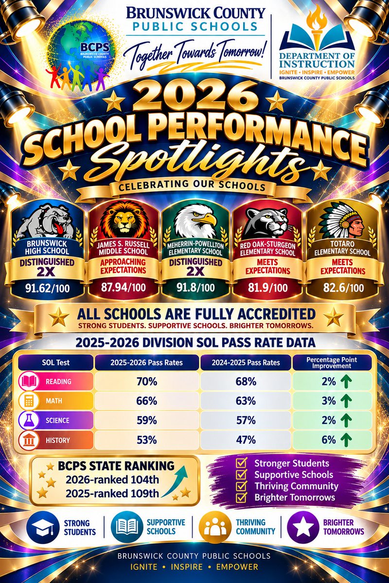 bcpsva's tweet photo. Help us congratulate and celebrate our entire BCPS family! 🎉

Brunswick County Public Schools is making incredible strides! Our 2026 School Performance results and 2025–2026 SOL data give us so much to celebrate! 💙💛

🎓 ALL SCHOOLS ARE FULLY ACCREDITED!

 #BrunswickStrong https://t.co/ETSmsW5JHm