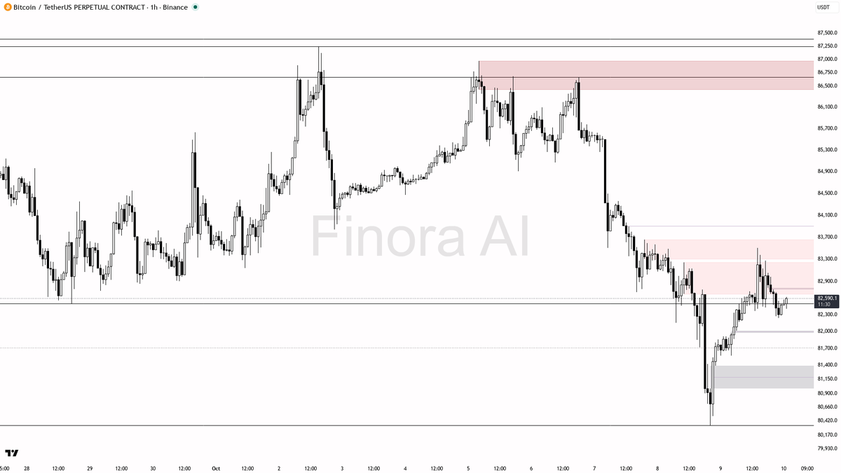 🧾 $BTC steady at +0.8% in 24h but the downtrend on 1h and daily charts warns of more pain ahead

- my bias is bearish here in line with the 1h structure (lower