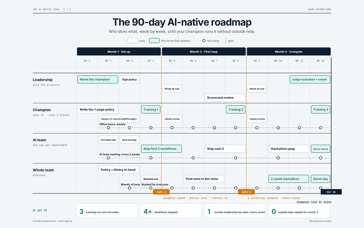 lukepierceops's tweet photo. Giving away the full setup we use to make a client's team AI native.  

Four pages, feel free to save all of them.  

1. The 90-day roadmap: who does what, week by week 2. The champion: who to pick and their five jobs 
3. The scorecard: rate your team 0 to 30 
4. The two-week hackathon, day by day  

Full article below. I'd read through and save that too, since it has all the context for each of these.