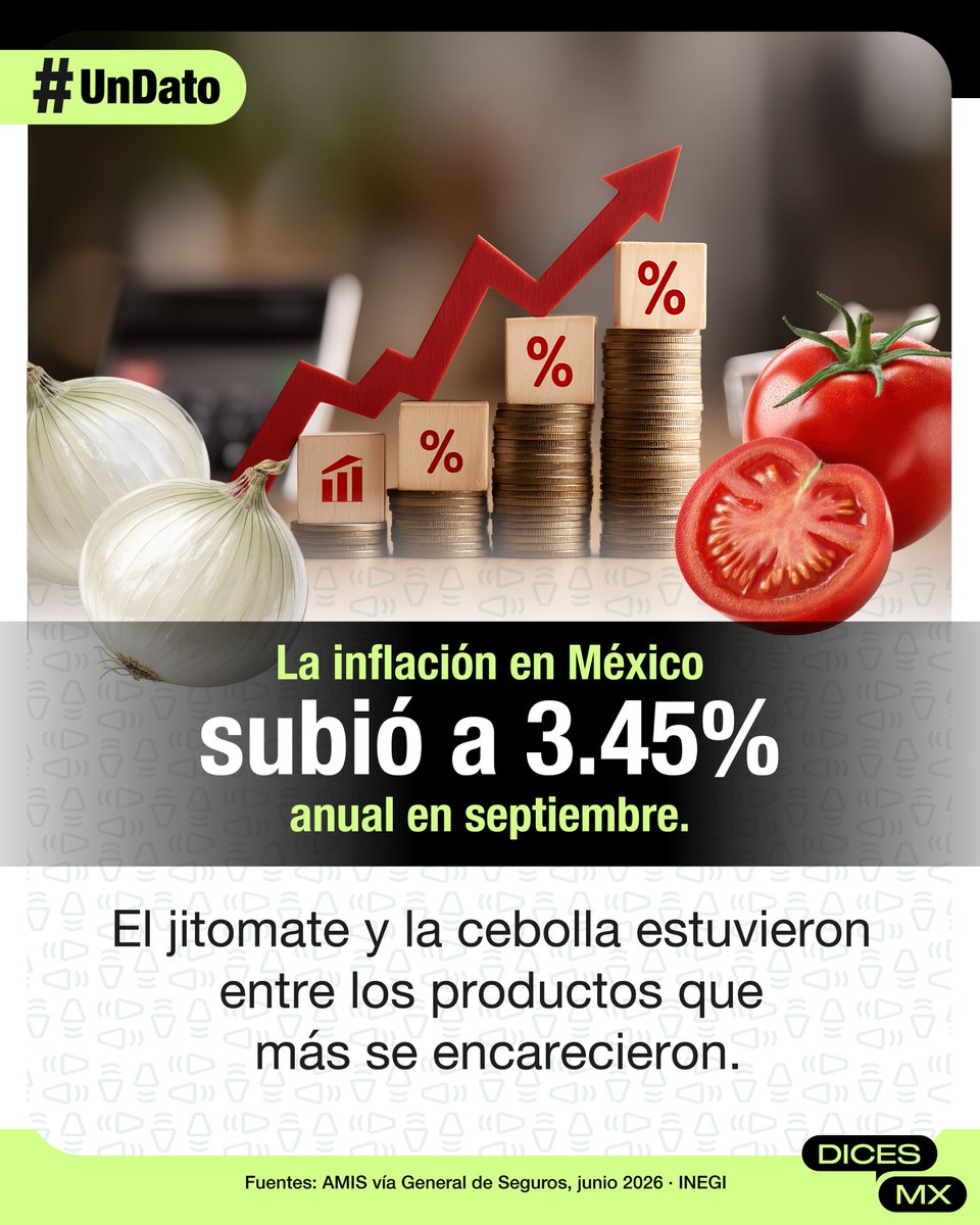 dicesmx's tweet photo. 🛒📈 El aumento de precios suma dos meses consecutivos de aceleración y puede sentirse directamente en el gasto diario de las familias, especialmente al hacer las compras del hogar.

💬 Y tú, ¿qué #DICES? ¿Qué producto has notado que subió más de precio?

#UnDato #Inflación https://t.co/3YryoKOe1E