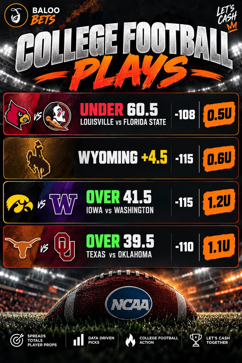 BalooBettingDen's tweet photo. 🏈 BALOO BETS CFB CARD 🔥

4 plays locked in! 3 for tonight! Will have more for tomorrow! 

🏈 Louisville/FSU U60.5
🏈 Wyoming +4.5
🏈 Iowa/Washington O41.5
🏈 Texas/Oklahoma O39.5

Who’s riding? 👀

#CFBBets #CollegeFootball #SportsBetting #CFBPicks https://t.co/fCRZH0pkSV