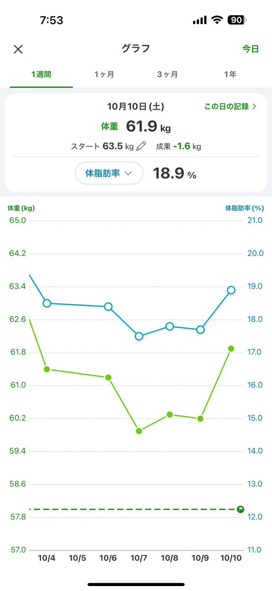 rui_gamecreator's tweet photo. 🎄ディズニー・クリスマスまでに-5.5kg！

【開始】10/3：63.5kg
【本日】10/10：61.9kg（前日比+1.7kg/累計-1.6kg）
【目標】：58.0kg（あと-3.9kg）

一気に体重増えたのは昨日仕事が終わって深夜にご飯を食べたから

寝る前で消化できてないだけのはず🥱

#ダイエット記録
#ディズニークリスマス https://t.co/61eA0LZVJb