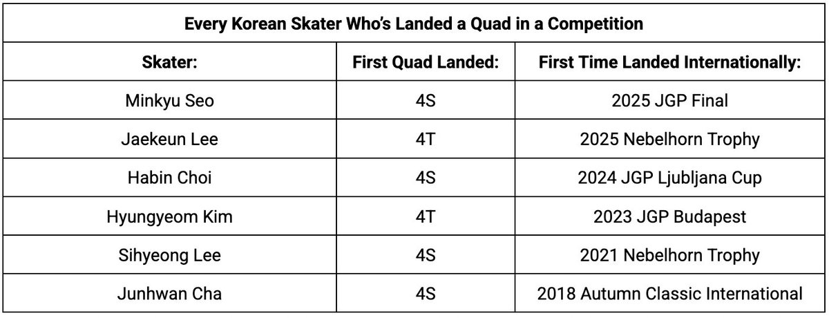 fsdata_'s tweet photo. every korean skater who's landed a quad in competition! https://t.co/Y8YDqGdiWI