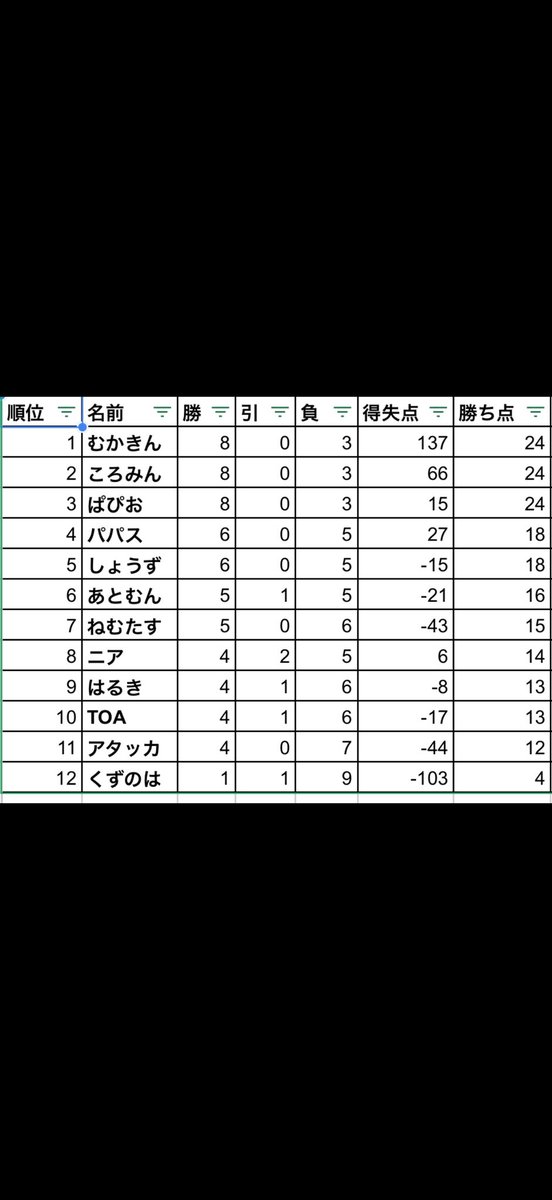 akapannn1114's tweet photo. チーム内の寄り道杯、優勝できました！
最終戦で優勝が決まるという展開で、しかも相手は代表のねむたすさん。
勝負を賭けた先行で、防衛されて焦りましたが、、、なんとか勝利！
メンバー全員と対戦し話す事もできて良い企画でした！
次はNリーグ、グランプリ楽しみましょう✨
#仲間モンスター https://t.co/PDxw0y1HXV