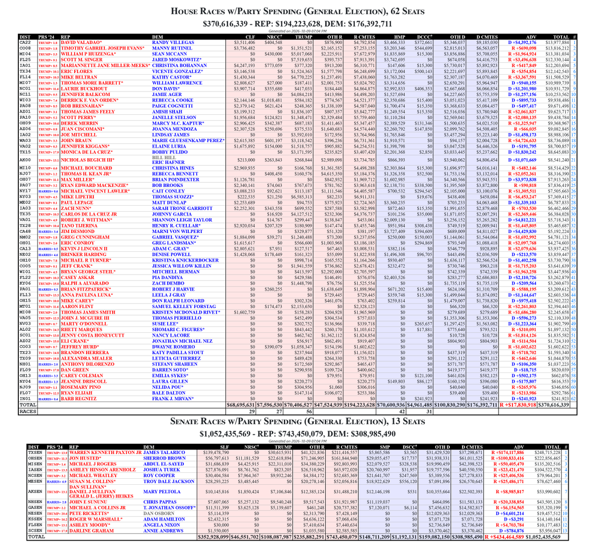 rpyers's tweet photo. The GOP's Senate Leadership Fund drops $26 million on 8 races, including the first general election party committee spending in South Carolina's US Senate race, making it the 13th Senate seat on the board.

#OHSen $10.16M
#IASen $4.37M
#MESen $3.97M
#KSSen $1.89M
#AKSen $1.64M
#SCSen $1.55M <NEW>
#NHSen $1.44M
#MISen $1.01M