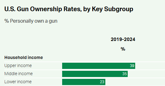 PolitBemerkung's tweet photo. @thefreespi65329 >Americans in lower-income households report lower personal gun ownership rates compared to middle- and upper-income groups. https://t.co/Z8Va4AtuDh
