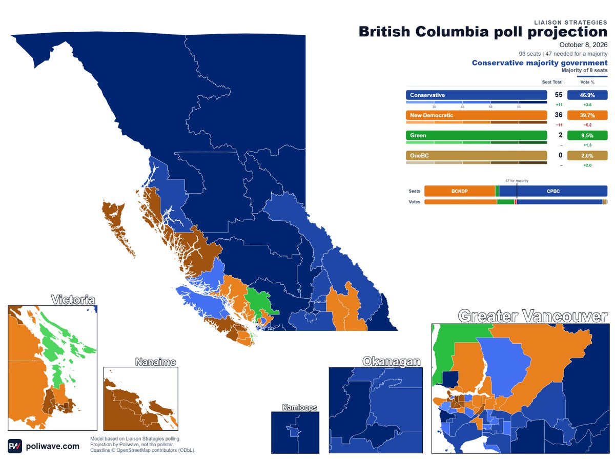 RealAlbanianPat's tweet photo. Latest BC Liaison Strategies Poll modelled out

🔵CON: 55 seats (+11)
🟠NDP: 36 seats (-11)
🟢GRN: 2 seats (-)

🔵Conservative Majority Government

(+/- change from 2024 BC election)

Feel free to ask for any ridings https://t.co/bv7SZNVRkZ