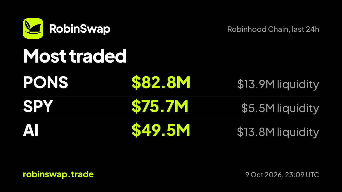 robinswaptrade's tweet photo. Most traded on Robinhood Chain, 24h:

$PONS $82.8M traded, $13.9M liquidity
SPY $75.7M traded, $5.5M liquidity
AI $49.5M traded, $13.8M liquidity

Which one are you in?
#RobinhoodChain https://t.co/fnNnBNKcsz