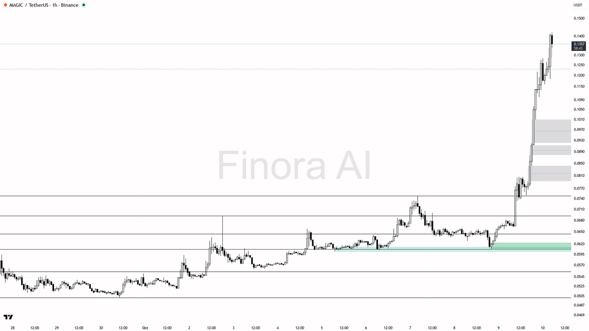 advice, educational report only

📊 Flow: OI $17.8M (+357.5% 24h) · funding +0.0050% · taker 1.04×

Get this coin's full technical picture → link in bio 🔗
 [📷