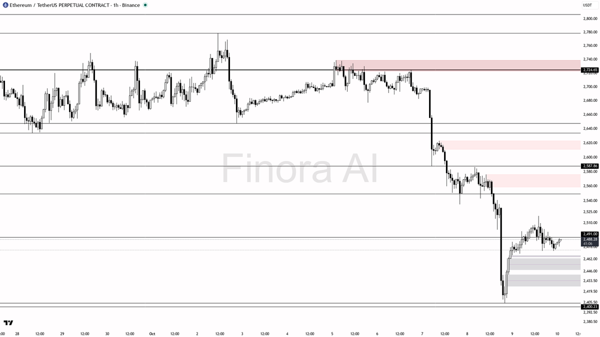 🔻 $ETH drifts +0.5% but below 2519.60 keeps the bears firmly in control today

- my bias remains bearish on ETH 1h while price stays below 2519.60 — this is th