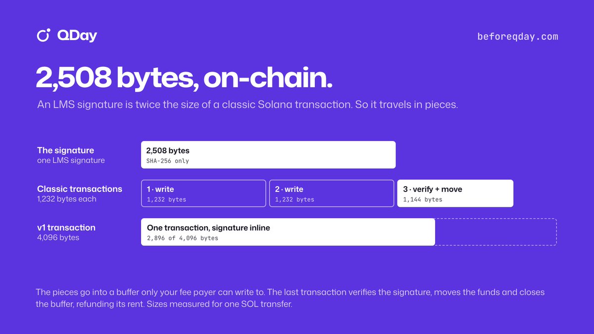 QDAY_2026's tweet photo. An LMS signature is 2,508 bytes. A classic Solana transaction holds 1,232.

So QDay writes the signature into a buffer only your fee payer can write to. The last transaction verifies it, moves the funds and closes the buffer, refunding its rent.

With 4,096-byte v1 transactions, it fits in one.