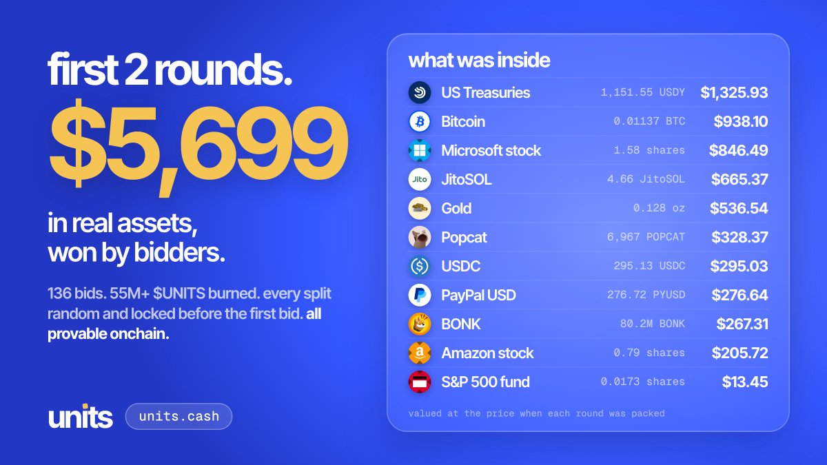 Unitsdotcash's tweet photo. over the first 2 rounds bidders won $5,699 in real assets

btc, microsoft and amazon stock, gold, jitosol, treasuries, popcat, bonk and more. 136 bids, 55M+ $UNITS burned

every split was random and locked before the first bid. all provable onchain

https://t.co/iUxxuICr4k https://t.co/DAj5jBhYzW