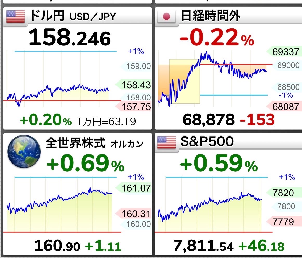 tonkatsu_index's tweet photo. 素晴らしい3連休のスタートですね
ほったらかし投資、最高です https://t.co/8RFxQtxEPy