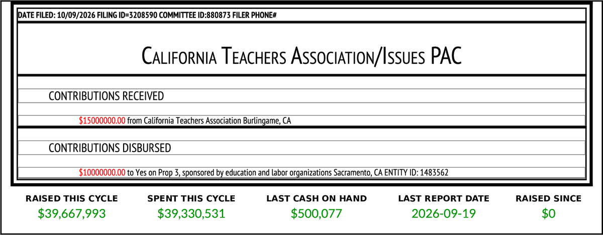 CATargetBot0001's tweet photo. NEW F497
California Teachers Association/Issues PAC
$15,000,000 Received
$10,000,000 Disbursed
https://t.co/EVq2R2VQdM https://t.co/tk0E7HtF2G