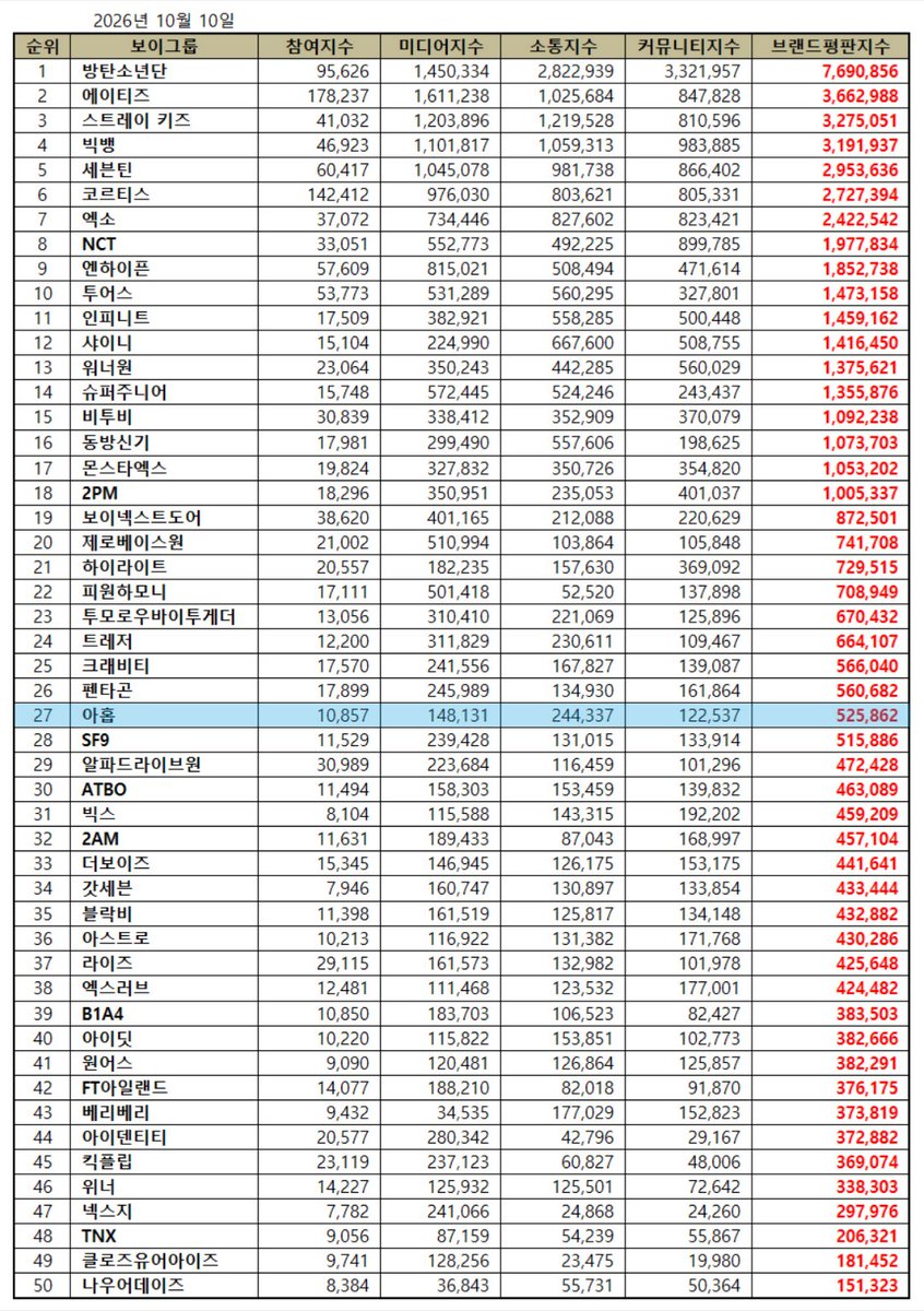 1998_Beans's tweet photo. 2026 October Boy Group Brand Reputation

27 #AHOF  (🔺14)

@AHOF_official 
 #아홉 | #RUN_TO_YOU https://t.co/CVI40raYMn