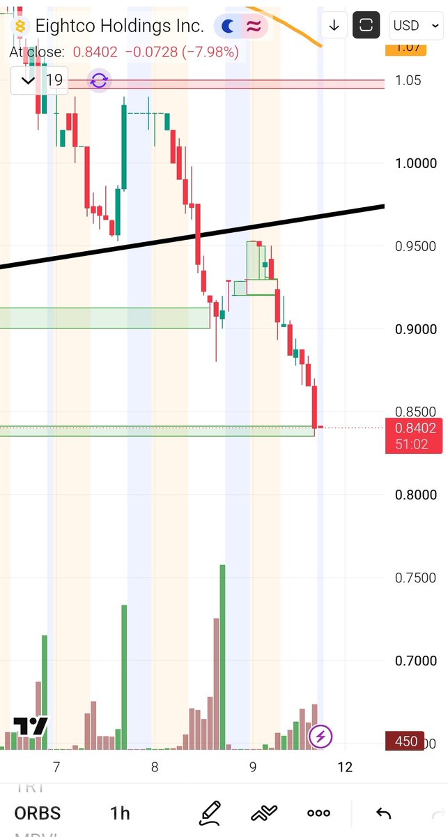 resistancebreak's tweet photo. $NVTS Gap closed
$TRT we did it once, we can do it again
$ORBS Gap closed
🪖🫡☝️ https://t.co/oxfVDHMMc8