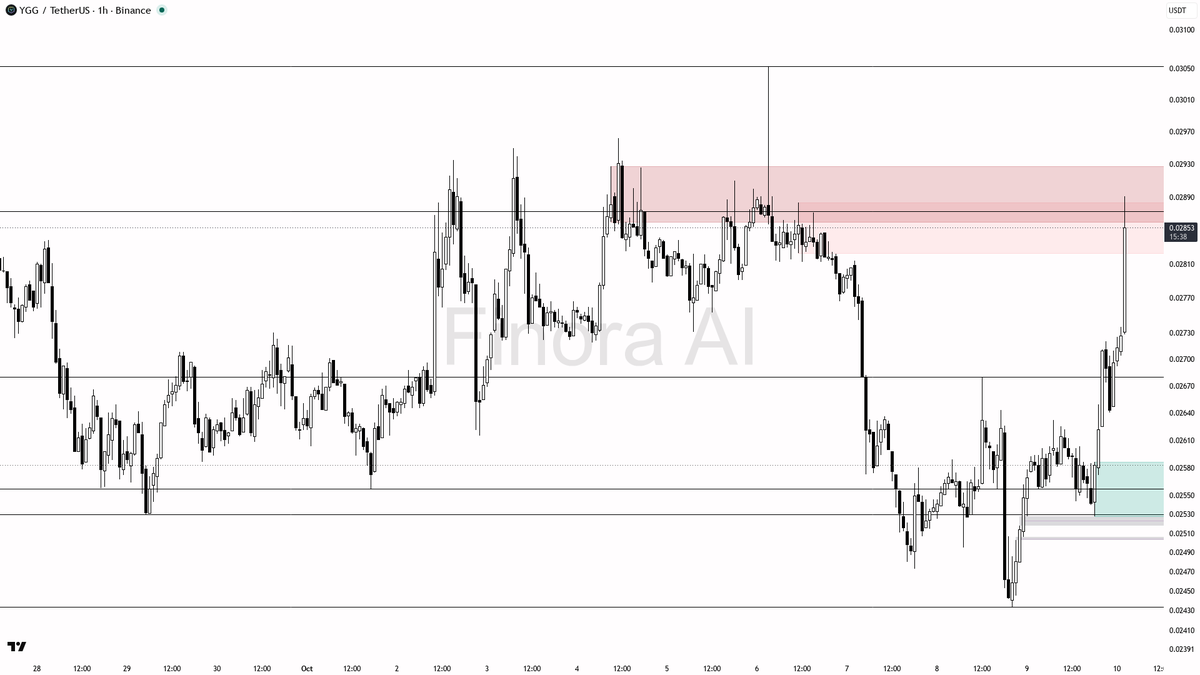 🔍 $YGG posts 11.7% in 24h with 2.3x volume—smart money or just a heated bounce? 🧵👇 
 [📷](https://pbs.twimg.com/media/HUOgNWaXoAAL3a0.png) https://pbs.twimg.