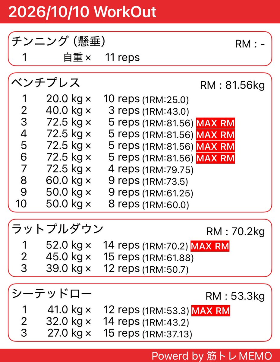 masamon100's tweet photo. ジムトレ
ベンチプレス5レップ×5セット狙いの日
5セット目はまだできなかったけど、自己ベストタイだから一応満足。トレーニングの後半は力が残ってなかった

#筋トレMEMO
https://t.co/86ZwBPvDCM https://t.co/FVBb2EVsK4