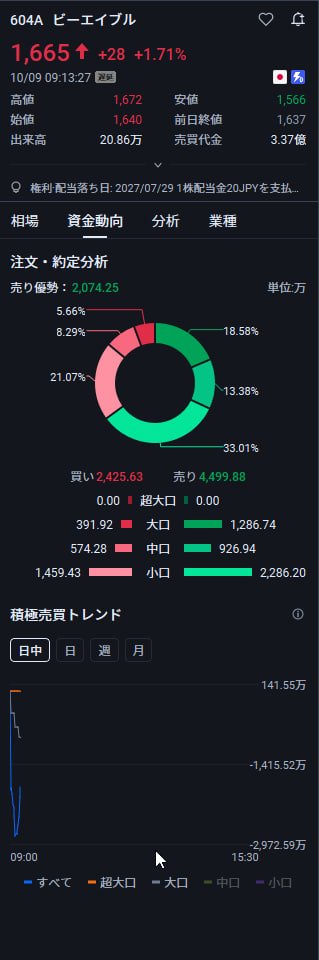 hiro_uma_sanspo's tweet photo. 📈 来週も注目したい日本株！

今週振り返る注目銘柄はこちら👇

①【604A ビーエイブル】 1,665円 → 1,840円

②【3909 ショーケース】 248円 → 389円

③【株価135円の注目銘柄】 東京エレクトロンや太陽誘電のような値動きとなるのか…？👀

来週の日本株市場で、どんな動きを見せるのか注目です！

📊 売買タイミングや銘柄分析について、気になることがあればお気軽にコメントください！

👍 参考になったら「いいね」＆フォローお願いします！
