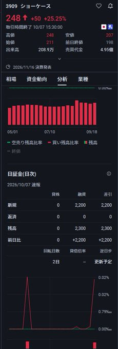 hiro_uma_sanspo's tweet photo. 📈 来週も注目したい日本株！

今週振り返る注目銘柄はこちら👇

①【604A ビーエイブル】 1,665円 → 1,840円

②【3909 ショーケース】 248円 → 389円

③【株価135円の注目銘柄】 東京エレクトロンや太陽誘電のような値動きとなるのか…？👀

来週の日本株市場で、どんな動きを見せるのか注目です！

📊 売買タイミングや銘柄分析について、気になることがあればお気軽にコメントください！

👍 参考になったら「いいね」＆フォローお願いします！