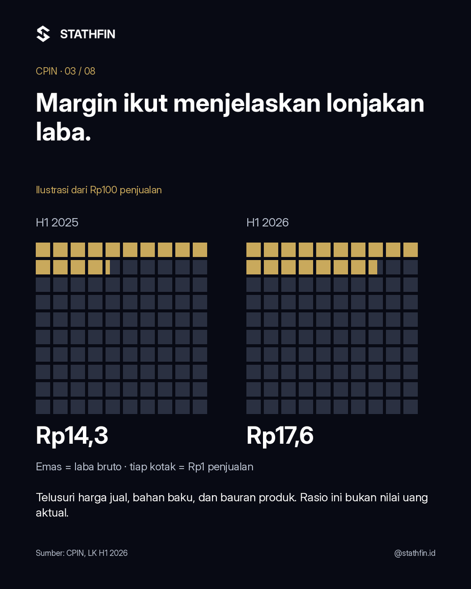 Stathfin's tweet photo. Laba $CPIN hampir dua kali lipat pada semester I 2026, tapi kas dari operasinya turun. Seberapa cepat persediaannya bisa berubah jadi penjualan dan uang masuk?
#Stathfin #StathfinID #Saham #SahamIndonesia #CPIN https://t.co/tkbyOP4R4i