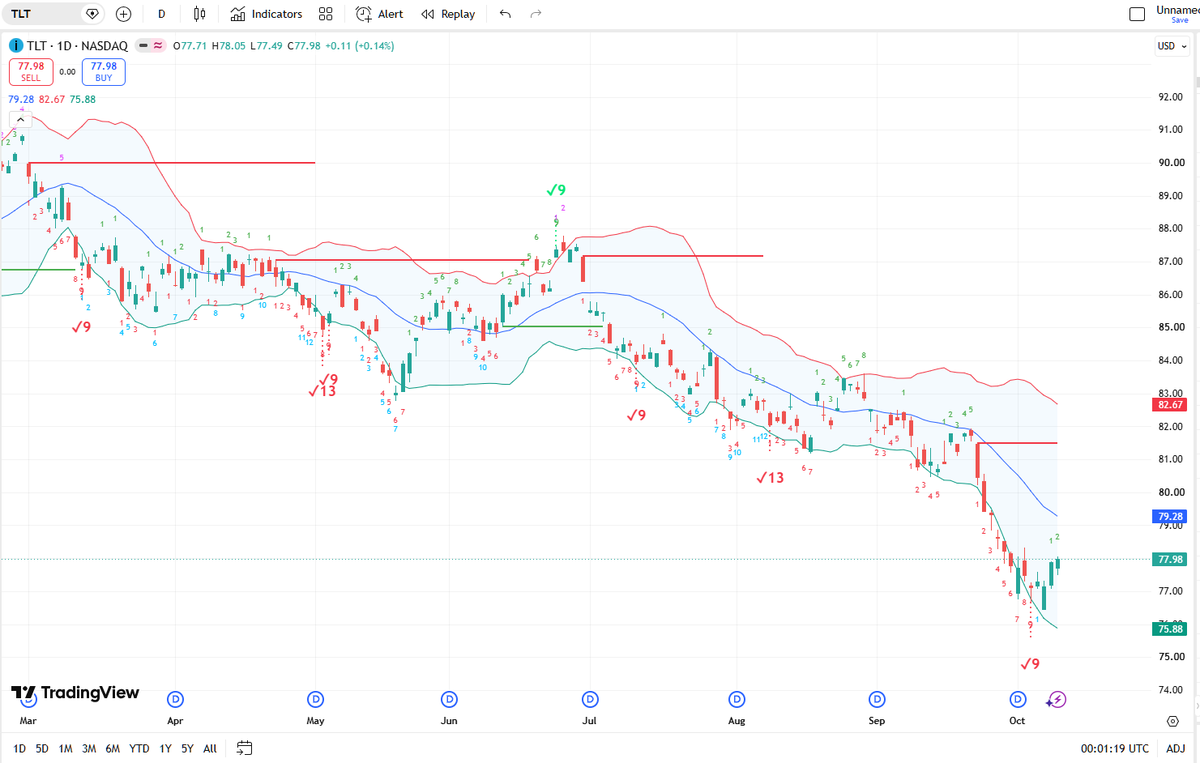 serkasu's tweet photo. @ozzy_livin #TLT could be a good place for a pause/reversal for long term bonds. I see us getting close on monthlies as well. Need to see how this spot holds https://t.co/I9zT1R5zaT