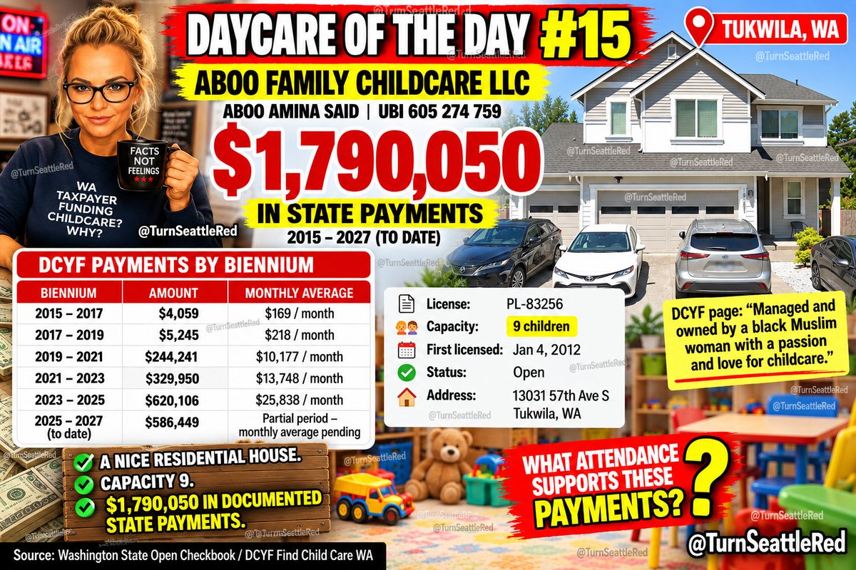 TurnSeattleRed's tweet photo. 🚨 FRAUD FRIDAY DAYCARE OF THE DAY #15 📍 Tukwila, WA

😂 "The DCYF page says it is “managed and owned by a black Muslim woman with a passion and love for childcare.”....and money too apparently.🤣

💰 $1,790,050 IN STATE PAYMENTS

🏠 Aboo Family Childcare LLC
👤 Aboo Amina Said | UBI 605 274 759
💵 DCYF PAYMENT BREAKDOWN

🔹 2015–17: $4,059
🔹 2017–19: $5,245
🔹 2019–21: $244,241
🔹 2021–23: $329,950
🔹 2023–25: $620,106
🔹 2025–27 so far: $586,449
📋 DAYCARE LICENSE INFORMATION

🔖 License: PL-83256
👶 Licensed capacity: 9 children

📍 Address: 13031 57th Ave S, Tukwila

🔎 Taxpayers deserve transparency about how public childcare funds are spent.

✍️ @TurnSeattleRed
📚 Source: WA Open Checkbook / DCYF Find Child Care
#DaycareOfTheDay #Tukwila #WA #DCYF #OpenCheckbook #TaxpayerMoney #WCCC #AbooFamilyChildcare #KingCounty #Accountability