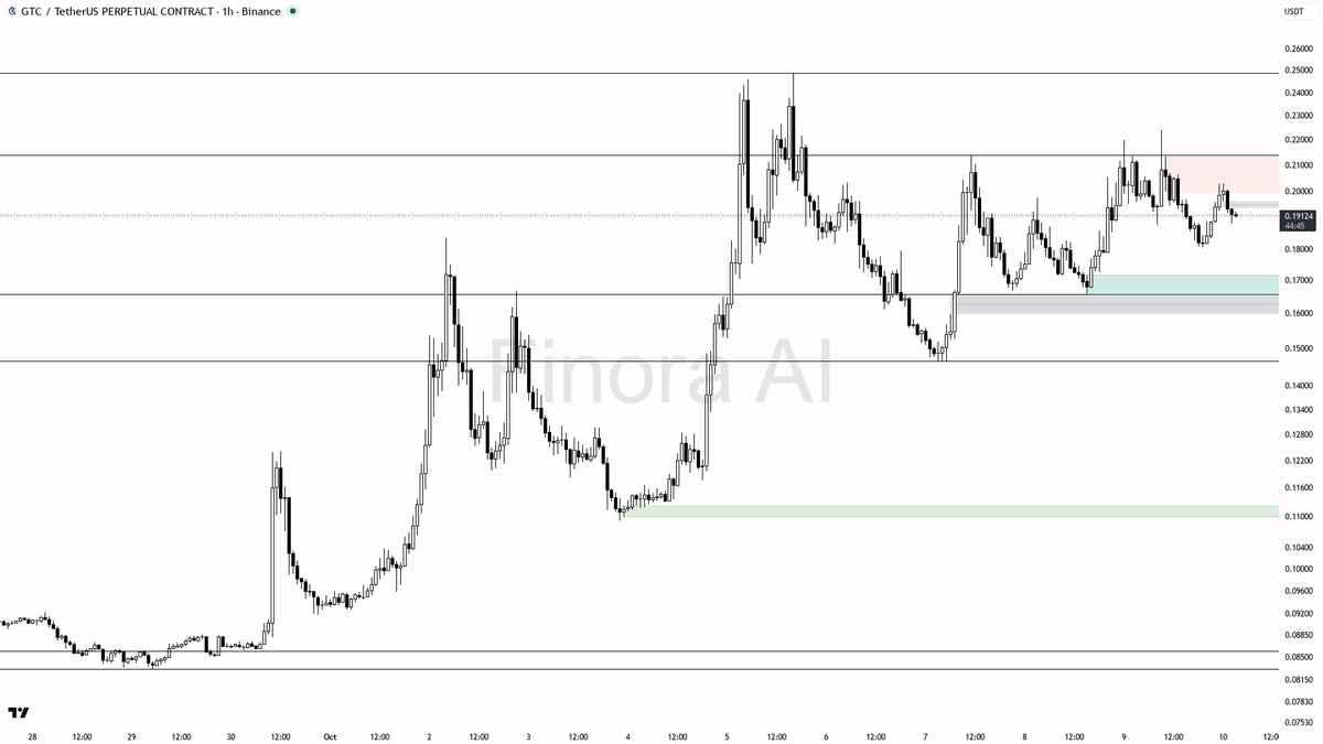 🧭 $GTC slides 8% in 24h as BTC divergence warns—bearish structure tightening the noose

- my bias is bearish for GTC #GTCUSDT.P here — the 1h market structure 