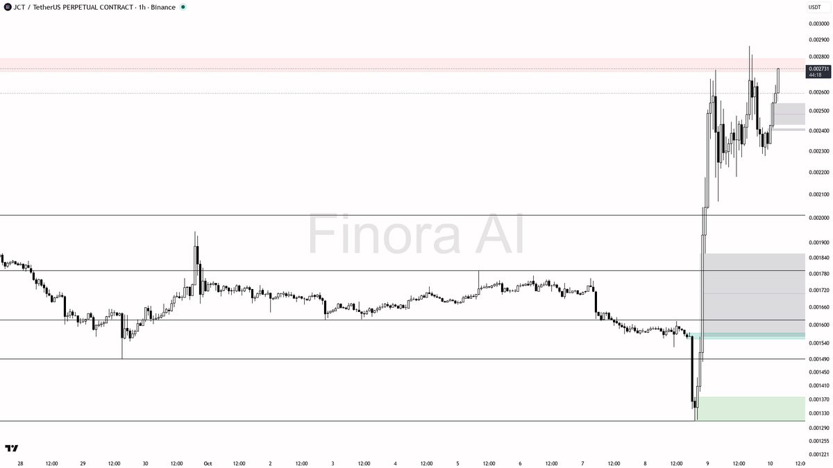 📈 JCT climbs 3.7% in 15m with 2.2x volume—momentum’s real, not a fleeting spike 🧵👇 
 [📷](https://pbs.twimg.com/media/HUOnYEPWMAAh0YP.png) https://pbs.twimg.