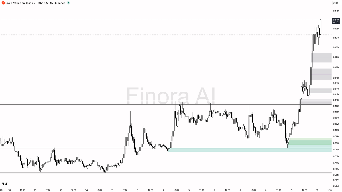 📊 Flow: OI $8.3M (+104.2% 24h) · funding +0.0048% · taker 0.88×

Where's the next resistance? Find out → link in bio 🔗
 [📷](https://pbs.twimg.com/media/HUOnZ