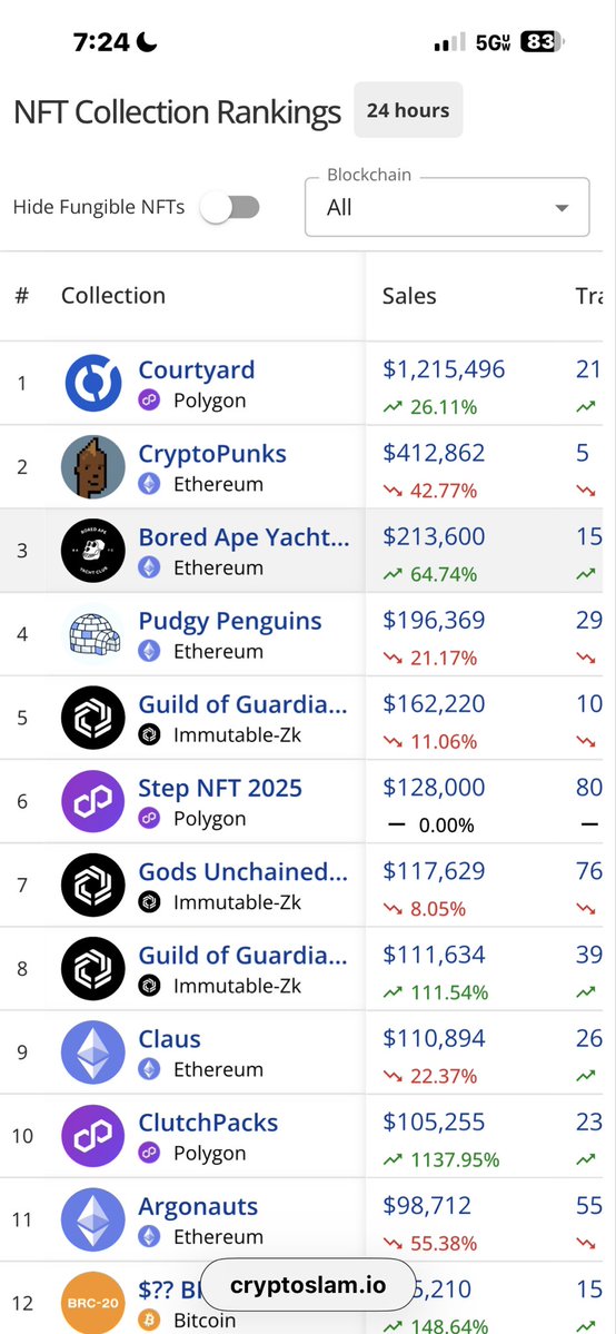 cryptoslamio's tweet photo. Uptober in full effect for @BoredApeYC ahead of Apefest next week. https://t.co/rnrMTucbti