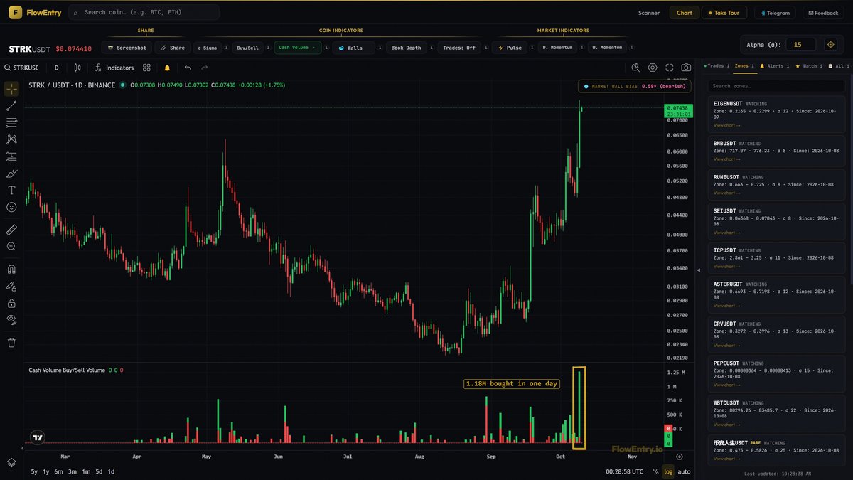 flowentry's tweet photo. biggest $STRK day on record, and 93% of it was buying. who wanted it this badly? https://t.co/yV8K2pTmH5